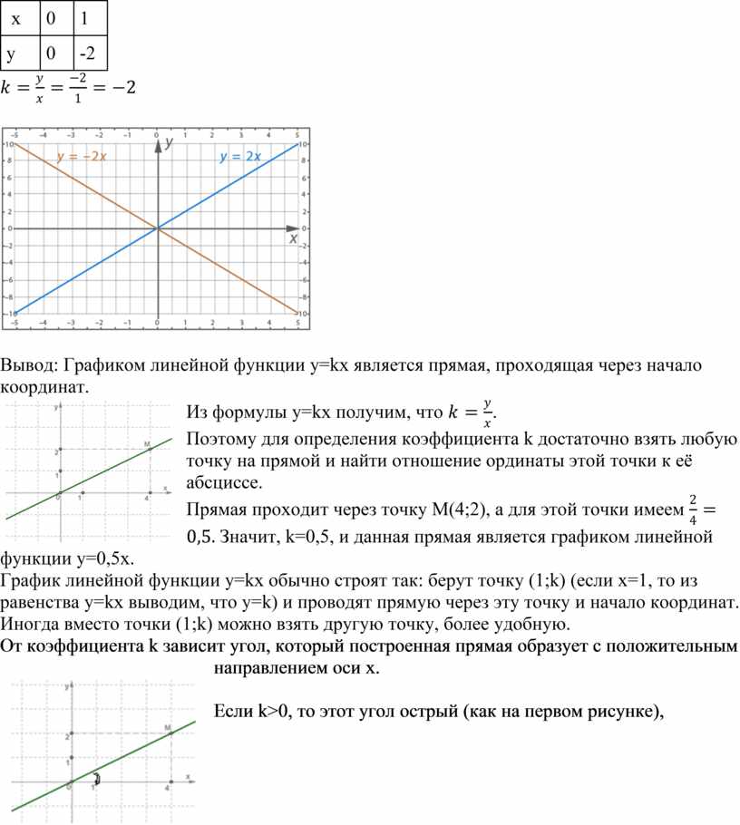 График функции y kx проходит через точку