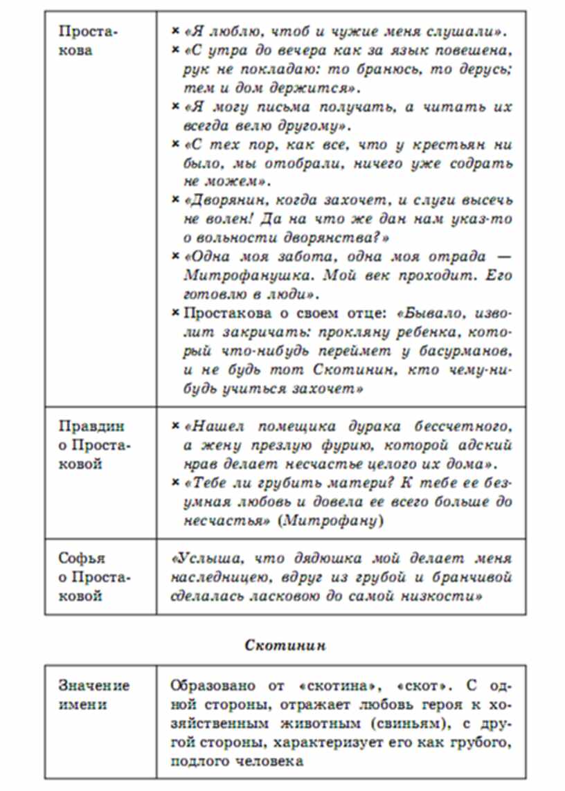 Цитаты простаковой. Простаков Недоросль речевая характеристика. Характеристика госпожи Простаковой из комедии Недоросль. Речевая характеристика Простакова из комедии Недоросль. Речевая характеристика героев комедии Недоросль.