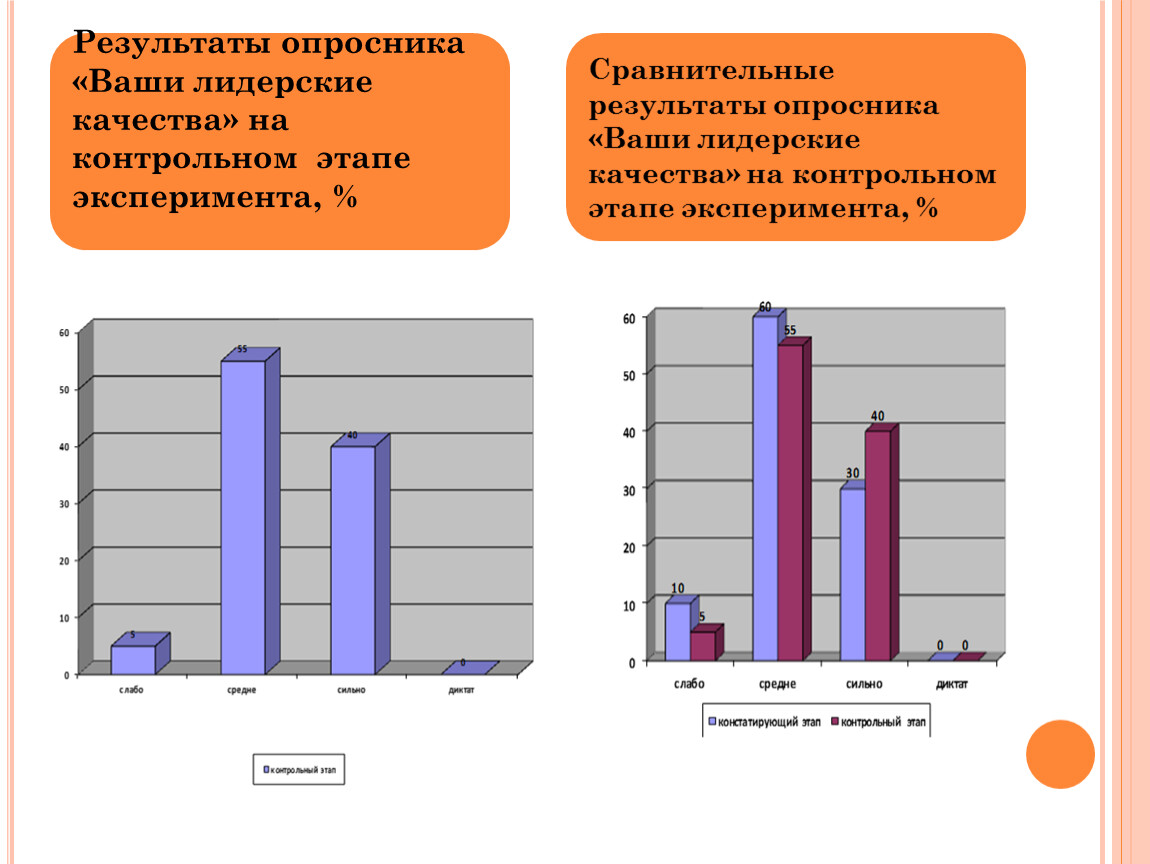 Опросники результаты. Опросник ваш.