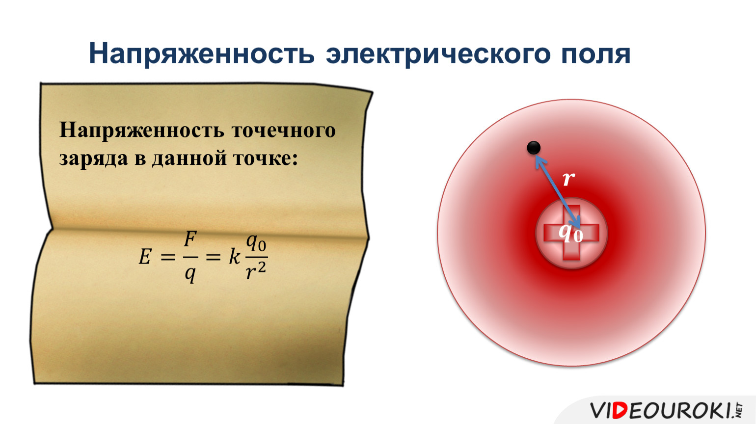 Напряженность электрического поля презентация