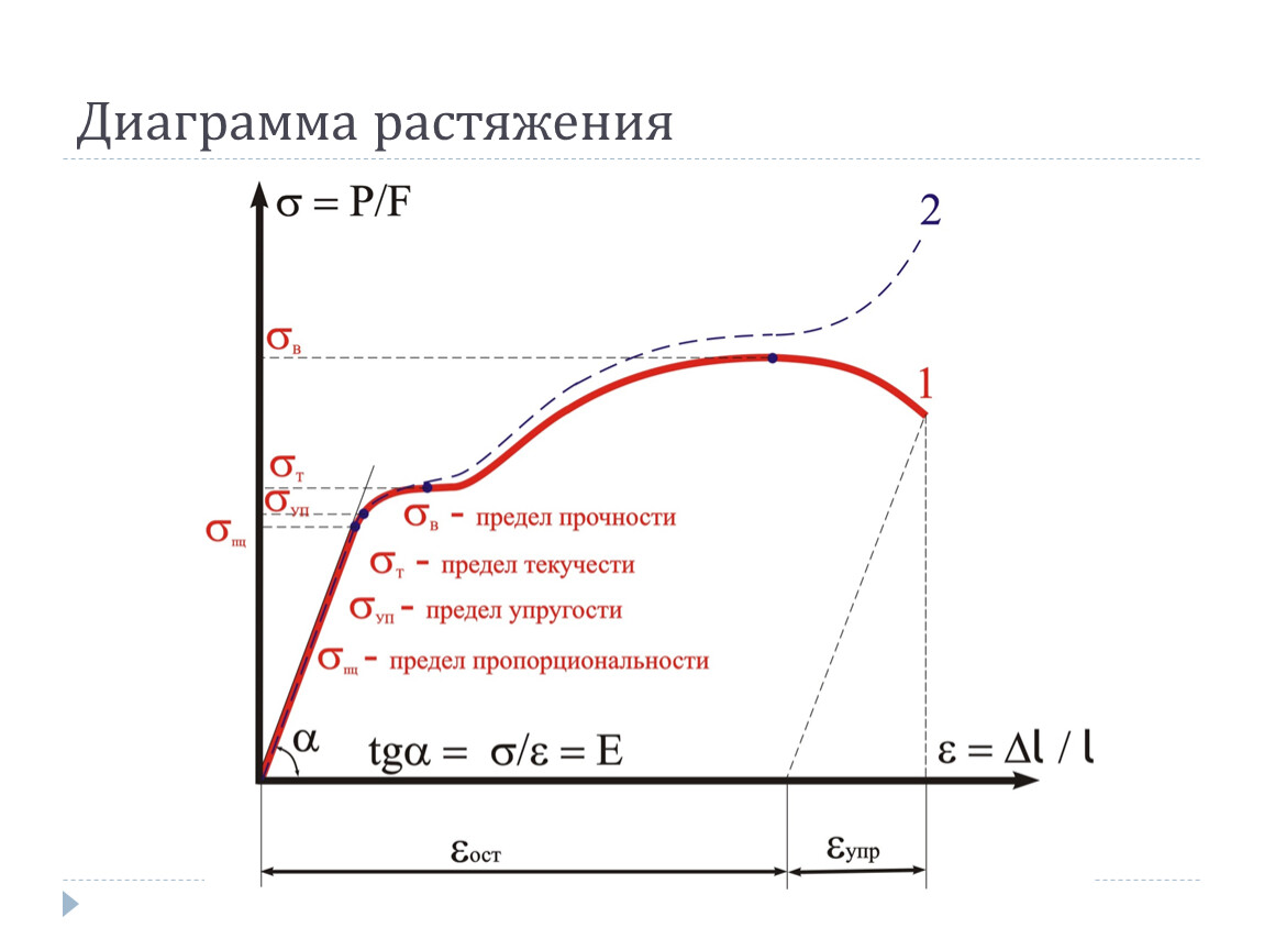 Диаграмма напряжений. Предел текучести на диаграмме растяжения. Диаграмма растяжения стеклопластика. Предел прочности предел текучести на графике. Диаграмма напряжения при деформации растяжения сжатия.