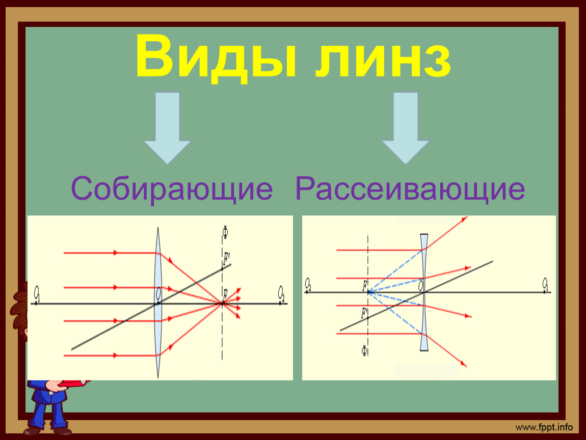 Рисунок линзы и предмета. Рассеивающая линза физика 11 класс. Построение изображения в собирающей и рассеивающей линзах. Построение собирающей линзы физика. Собирающая линза и рассеивающая линза физика.