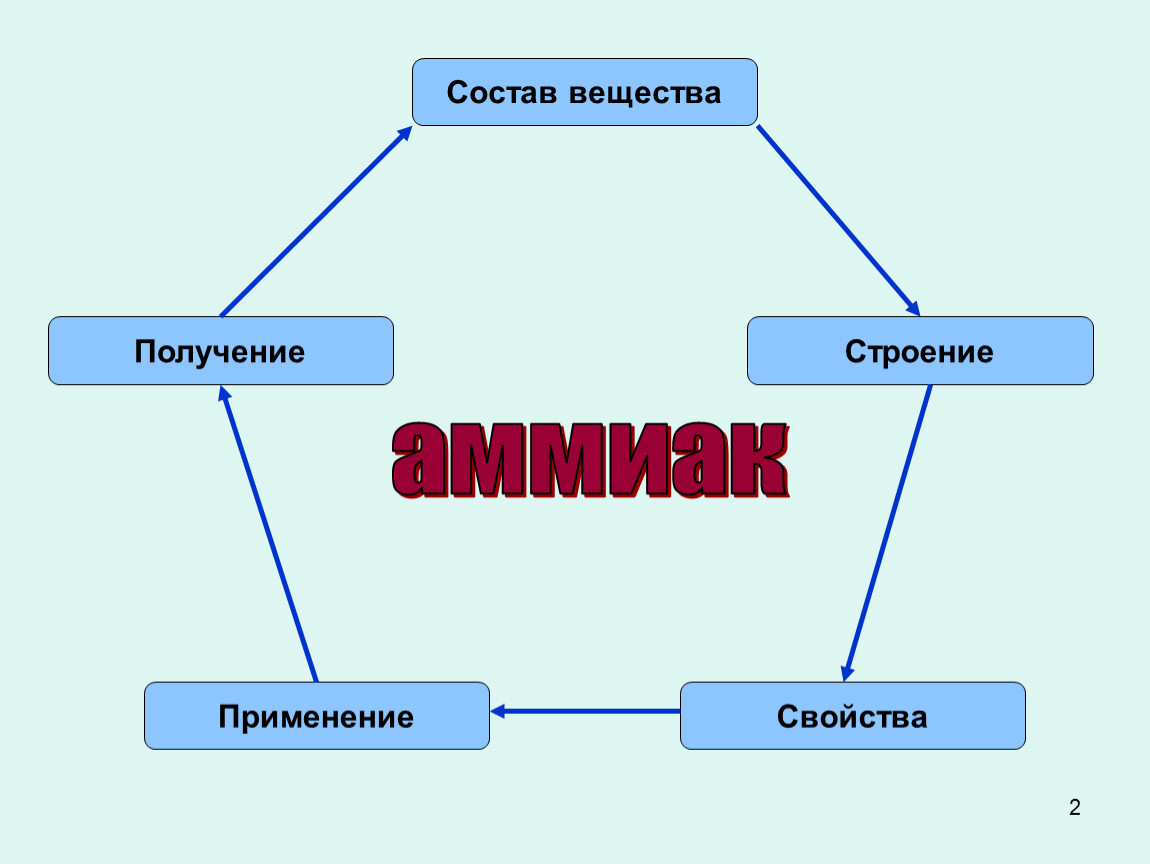 Аммиак неорганическое соединение. Схема применения аммиака. Где используется аммиак. Аммиак презентация.