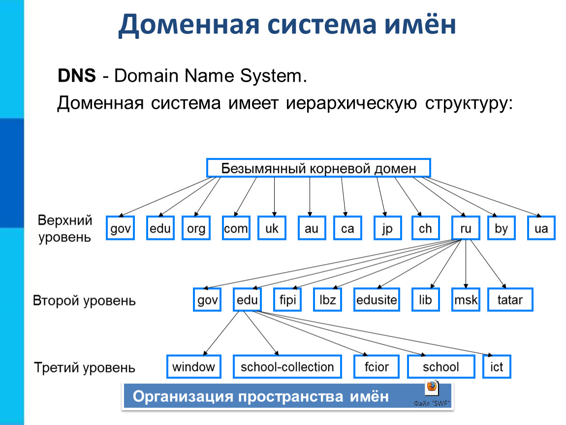 Тип название сайта. Система доменных имен DNS структура. Структура доменов DNS. Доменная система имеет иерархическую структуру. DNS сервера – система доменных имен.