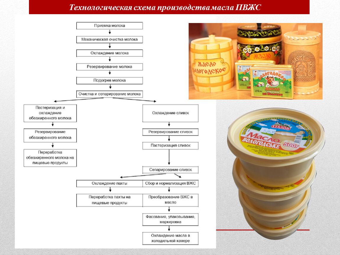 Технологическая карта сметаны