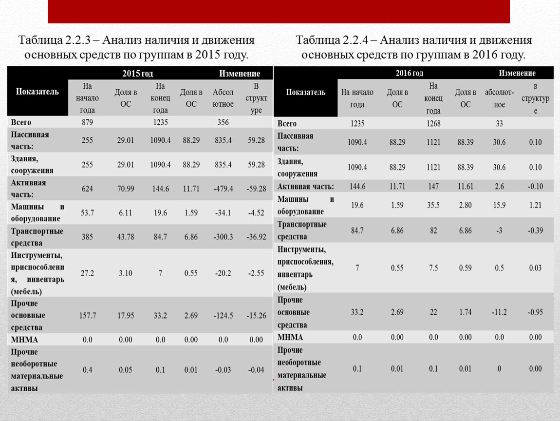 Курсовая работа по теме Анализ наличия и использования земельных ресурсов