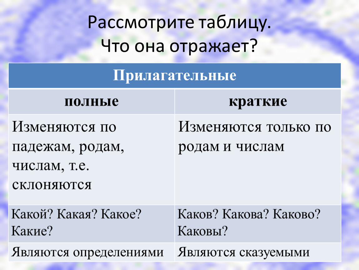 Любое прилагательное. Как определить полную или краткую форму прилагательного. Имя прилагательное полная и краткая форма. Что такое полная и краткая форма прилагательного. Краткая или полная форма прилагательных.