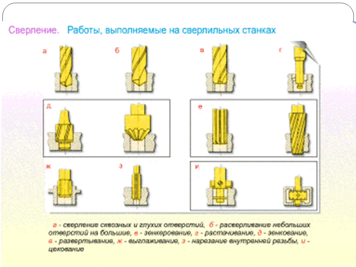 Операции обработки отверстий