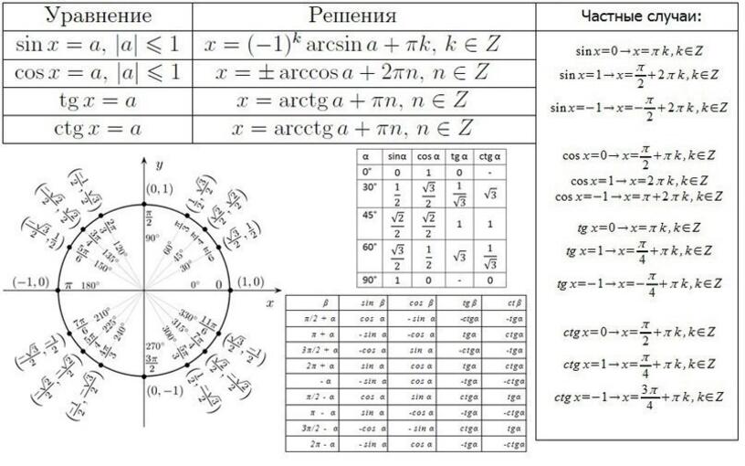 Шпоры егэ 2023. Профильная математика ЕГЭ формулы ЕГЭ. Тригонометрические формулы для 13 задания ЕГЭ по математике. Тригонометрические формулы шпаргалка 11 класс. Тригонометрические формулы на ЕГЭ по математике профильный уровень.