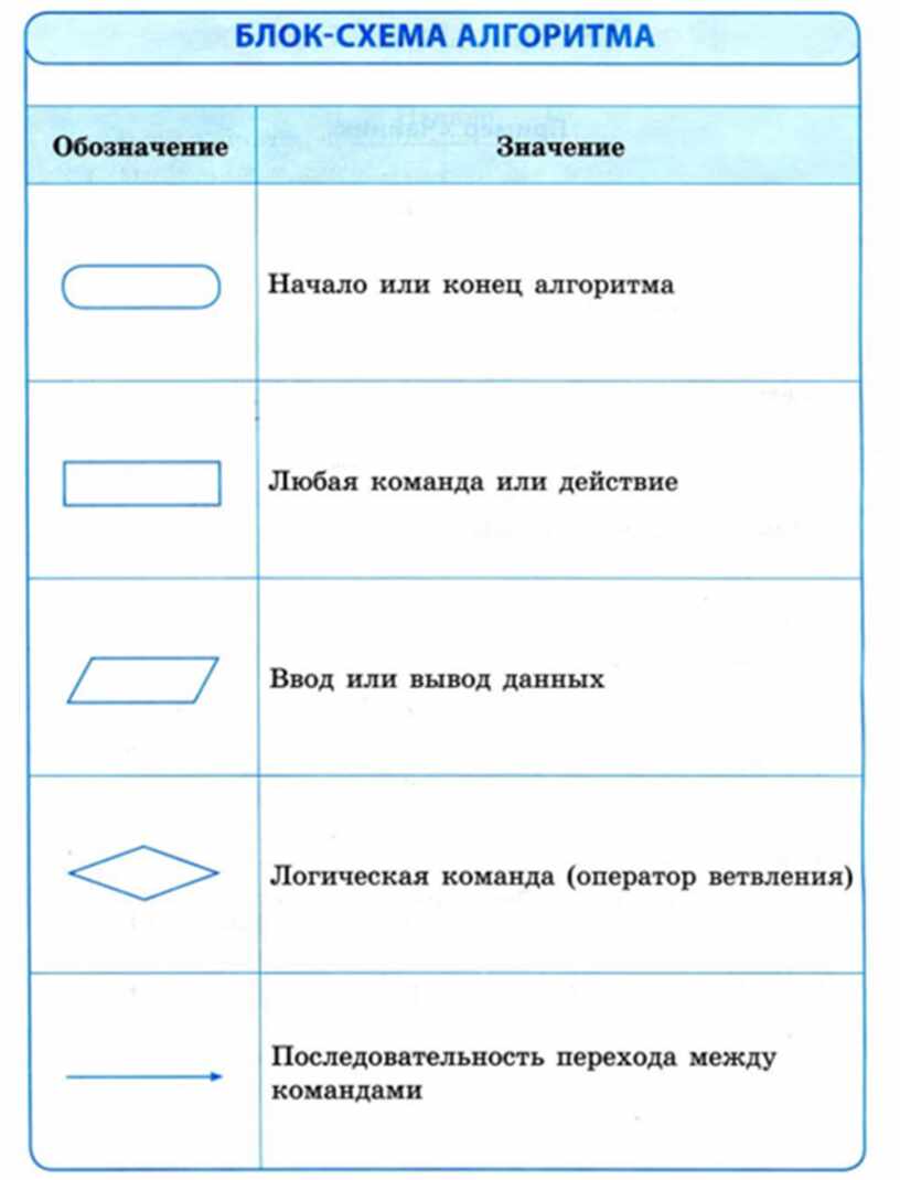 Обозначение алгоритмов. Схема таблица для информатики. Символом в блок-схемах алгоритмов обозначается .... Информатика в схемах и таблицах. Информатика 7 класс в схемах и таблицах.