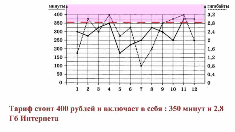 Сколько месяцев в 2019 году абонент превысил