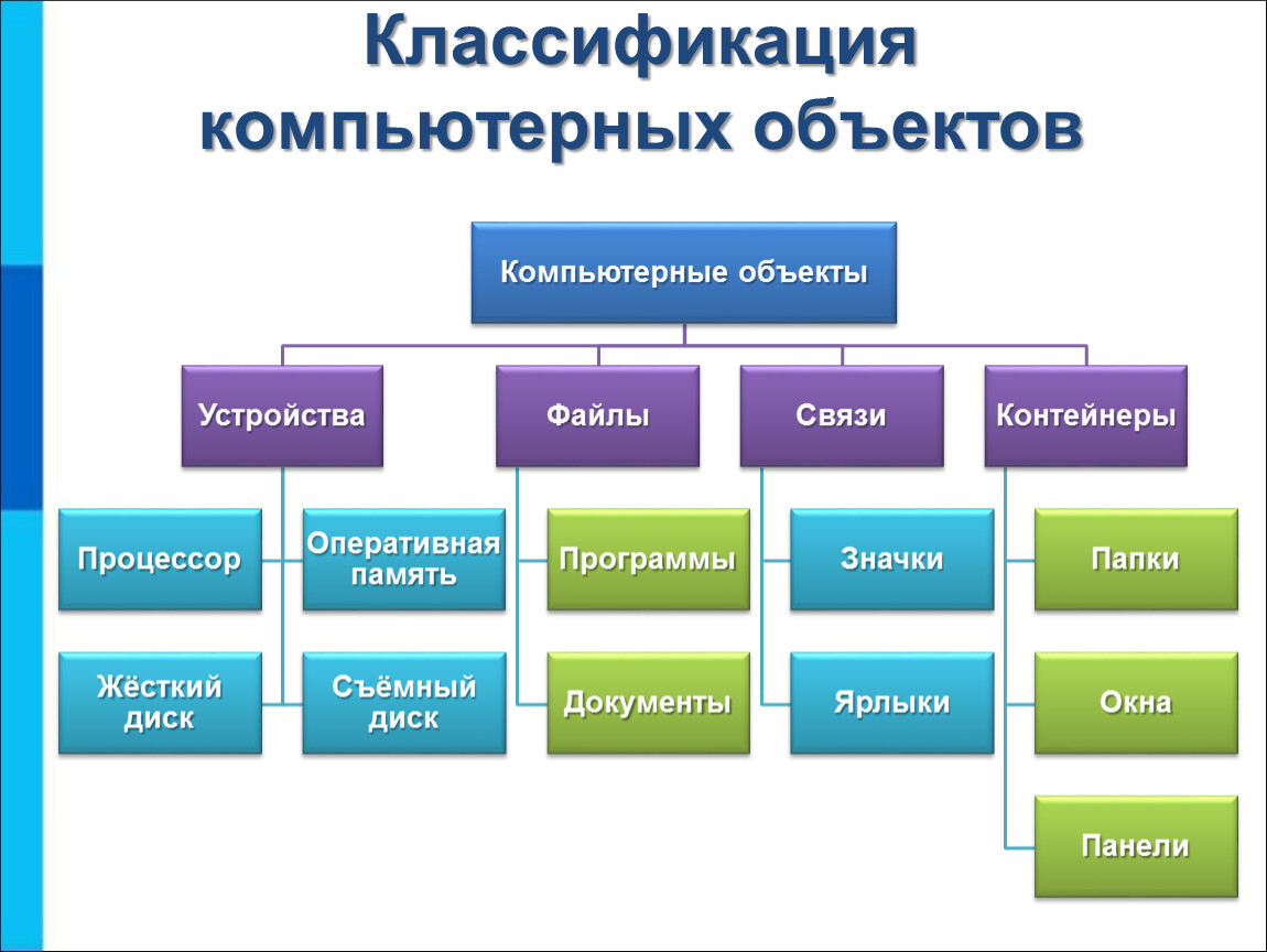 Какие бывают основы. Классификация объектов Информатика. Классификация компьютерных объектов. Классификация. Klasifikatsiya.