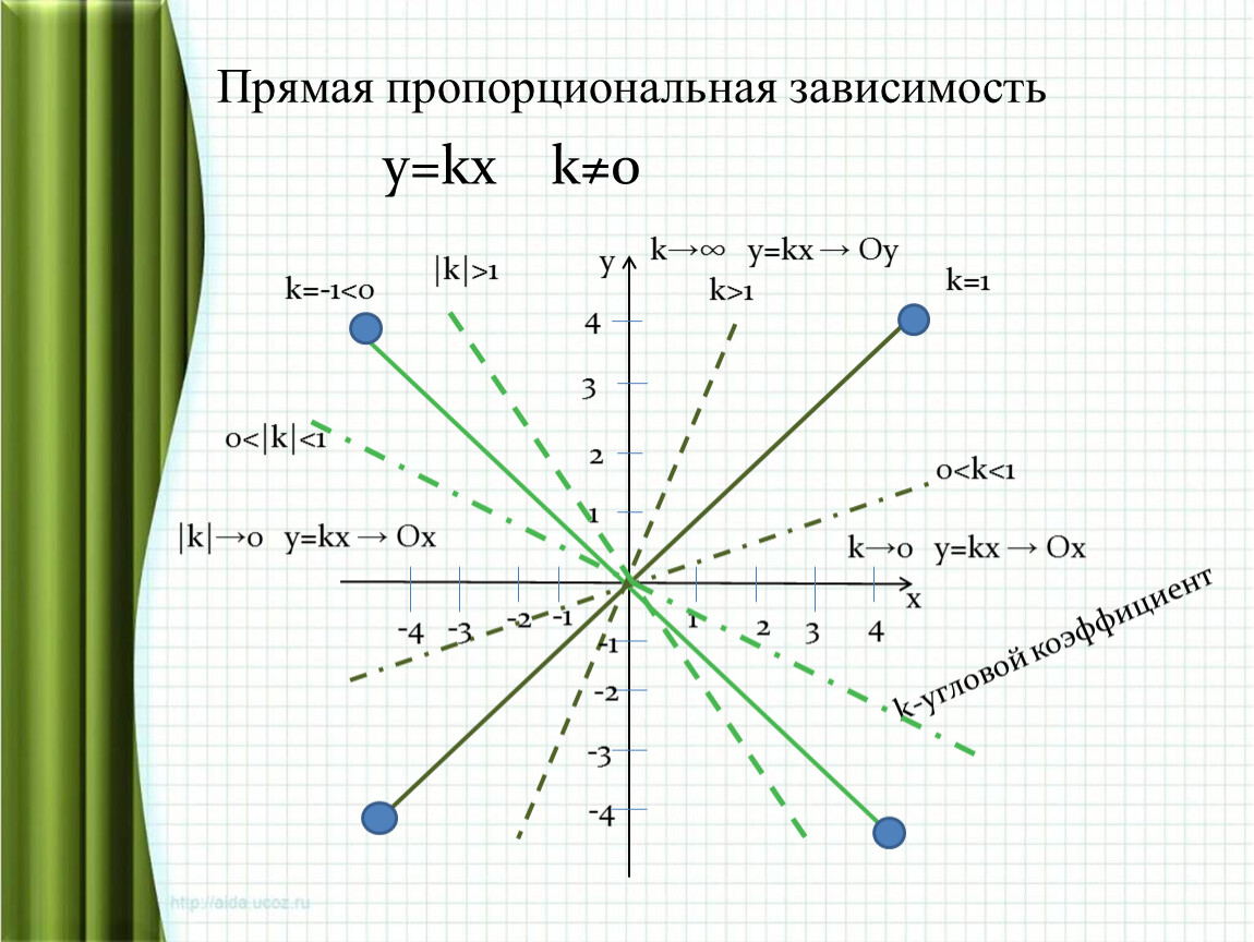 График прямой пропорциональности формула. Прямая пропорциональность. Графике прямой пропорциональности. Y 0 прямая пропорциональность. Формула прямой пропорциональности y=.