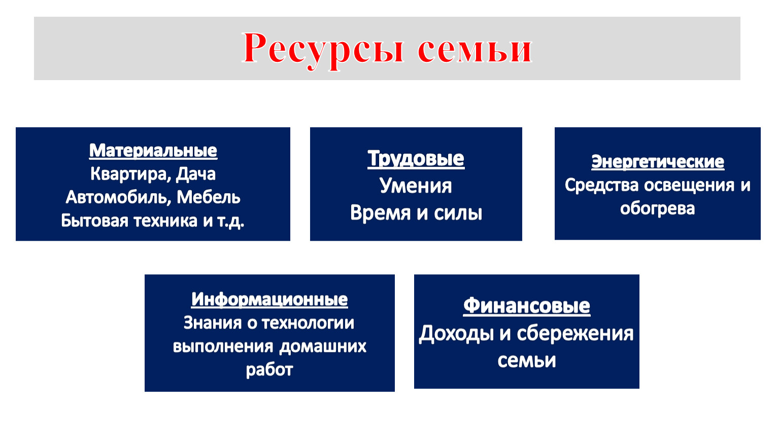 Ресурсы семью. Информационные ресурсы семьи. Виды ресурсов семьи. Ресурсы семьи это в технологии. Ресурсы семьи схема.