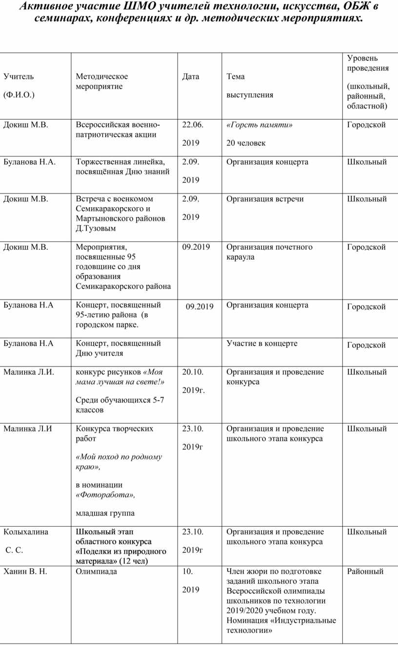 План работы шмо гуманитарного цикла на 2022 2023 учебный год по фгос с протоколами