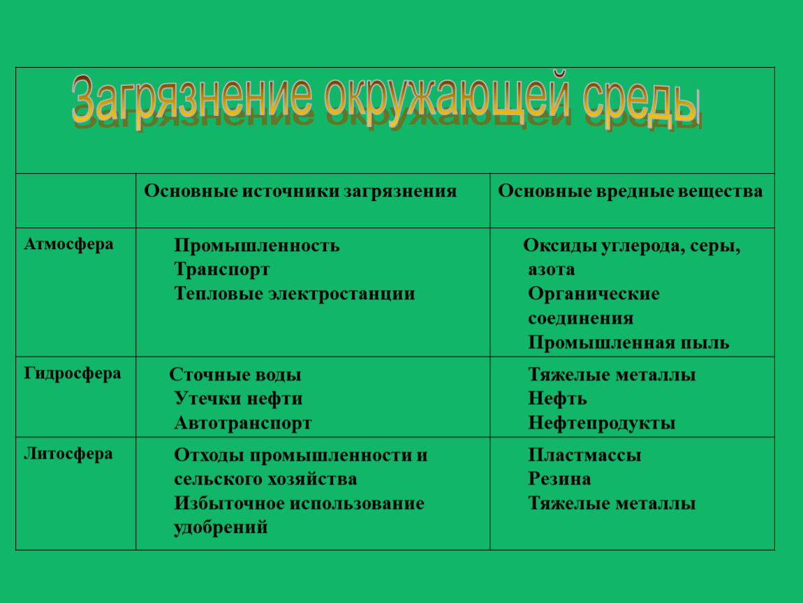 Основные загрязняющие вещества. Основные источники загрязнения. Оксиды углерода основные источники загрязнения. Основные источники загрязнения атмосферы оксидами азота. Основные загрязняющие вещества атмосферы.