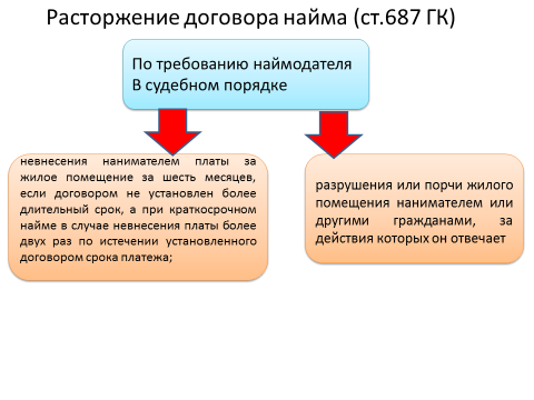 Расторжение договора найма жилого помещения по инициативе наймодателя образец