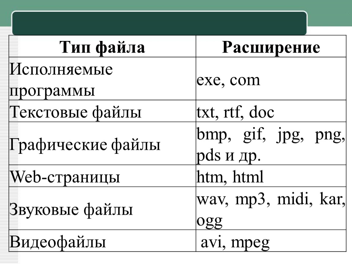 Типа формат. Графические файлы имеют расширение. Текстовый Тип расширения файла графический звуковой. Текстовый файл графический файл звуковой файл. Типы графических файлов.