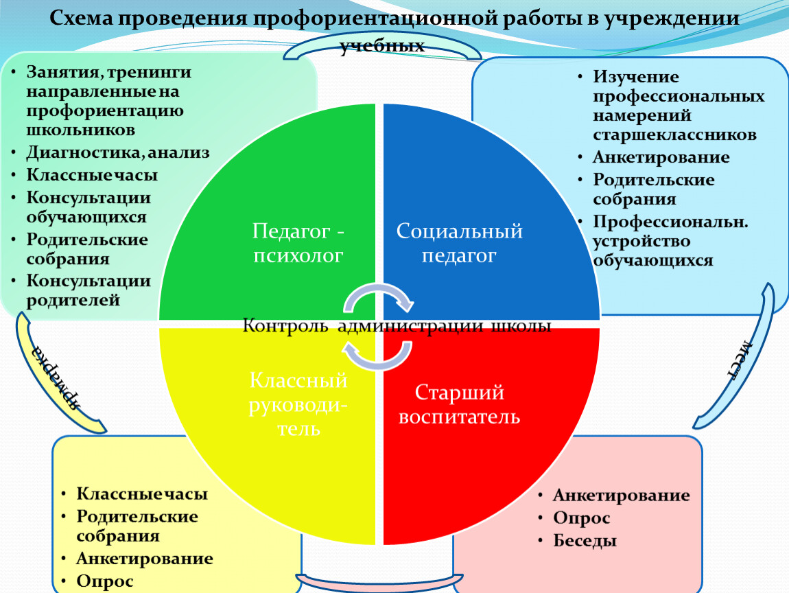 Профориентационная психологическая диагностика. Центры профориентации и психологической поддержки.