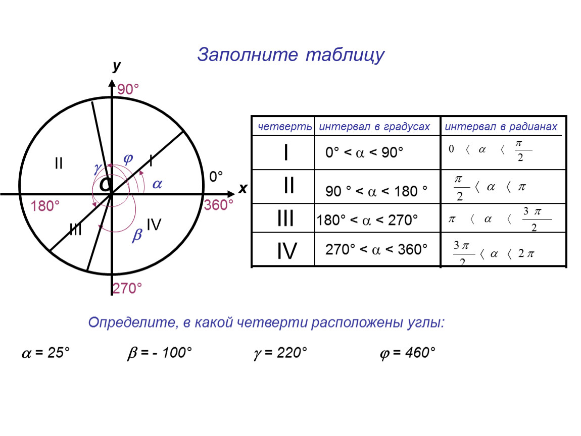 Какая четверть самая. 180 Х 270 какая четверть. Радианная мера угла 10 класс. Радианное измерение углов таблица. Радианная мера угла 90 градусов.