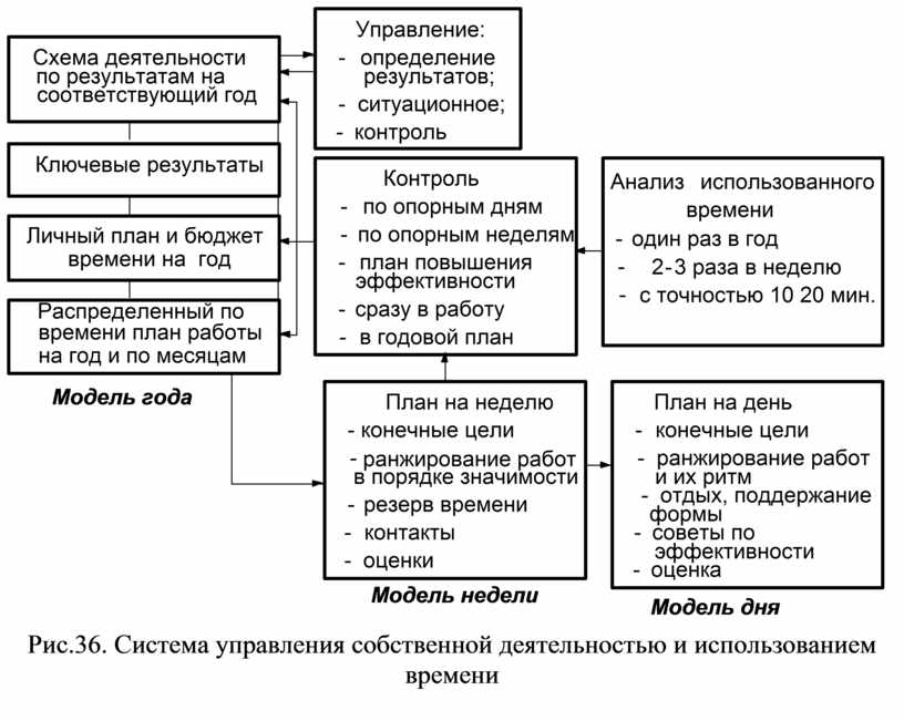 Система управления конспект. Управление собственной деятельностью. Менеджмент в схемах и +определениях. Ключевые Результаты схема. Теория менеджмент категории.