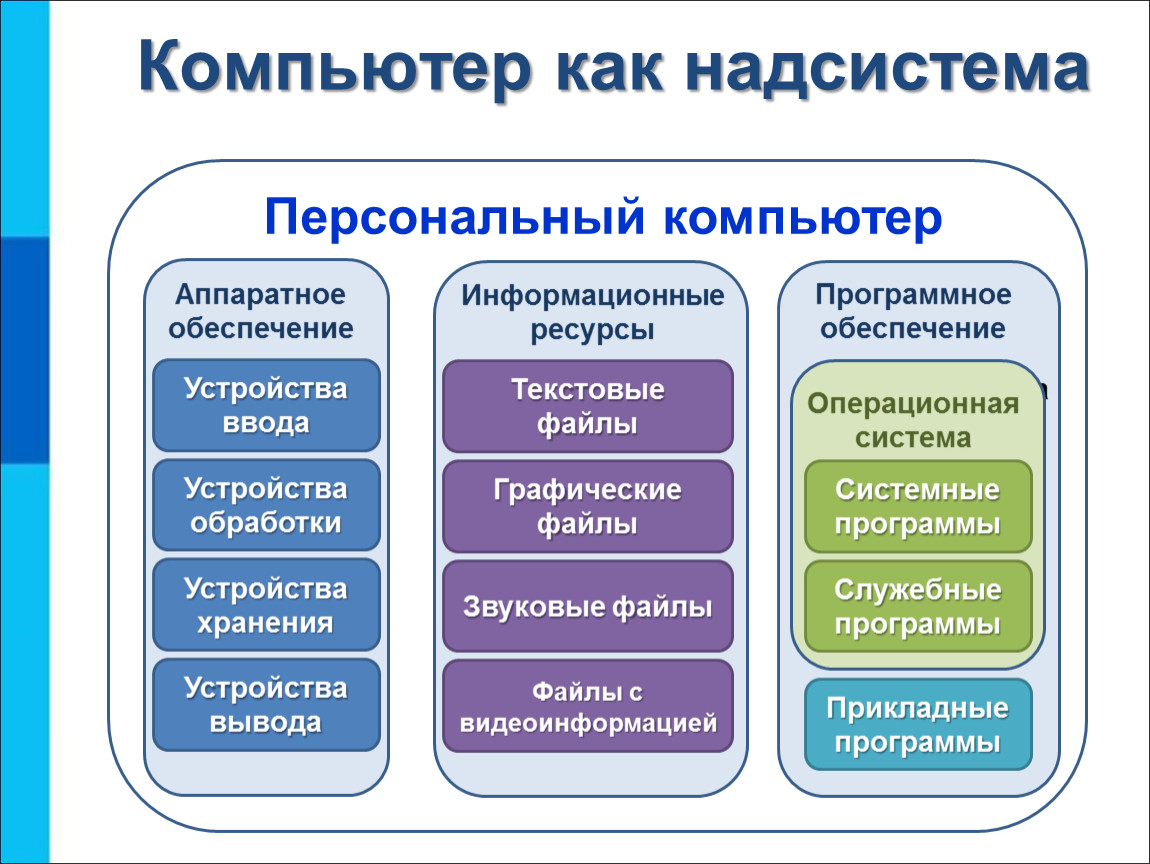 Из каких подсистем состоит. Компьютер как надсистема и подсистема. Таблица компьютер программное обеспечение аппаратное обеспечение. Персональный компьютер таблица 6 класс. Подсистемы системы персональный компьютер.