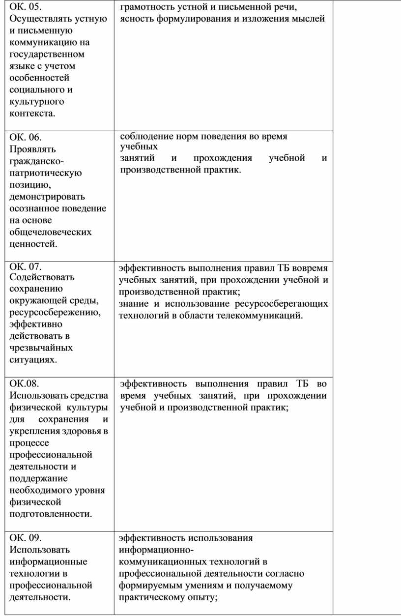 ОК. 05. Осуществлять устную и письменную коммуникацию на государственном языке с учетом особенностей социального и культурного контекста