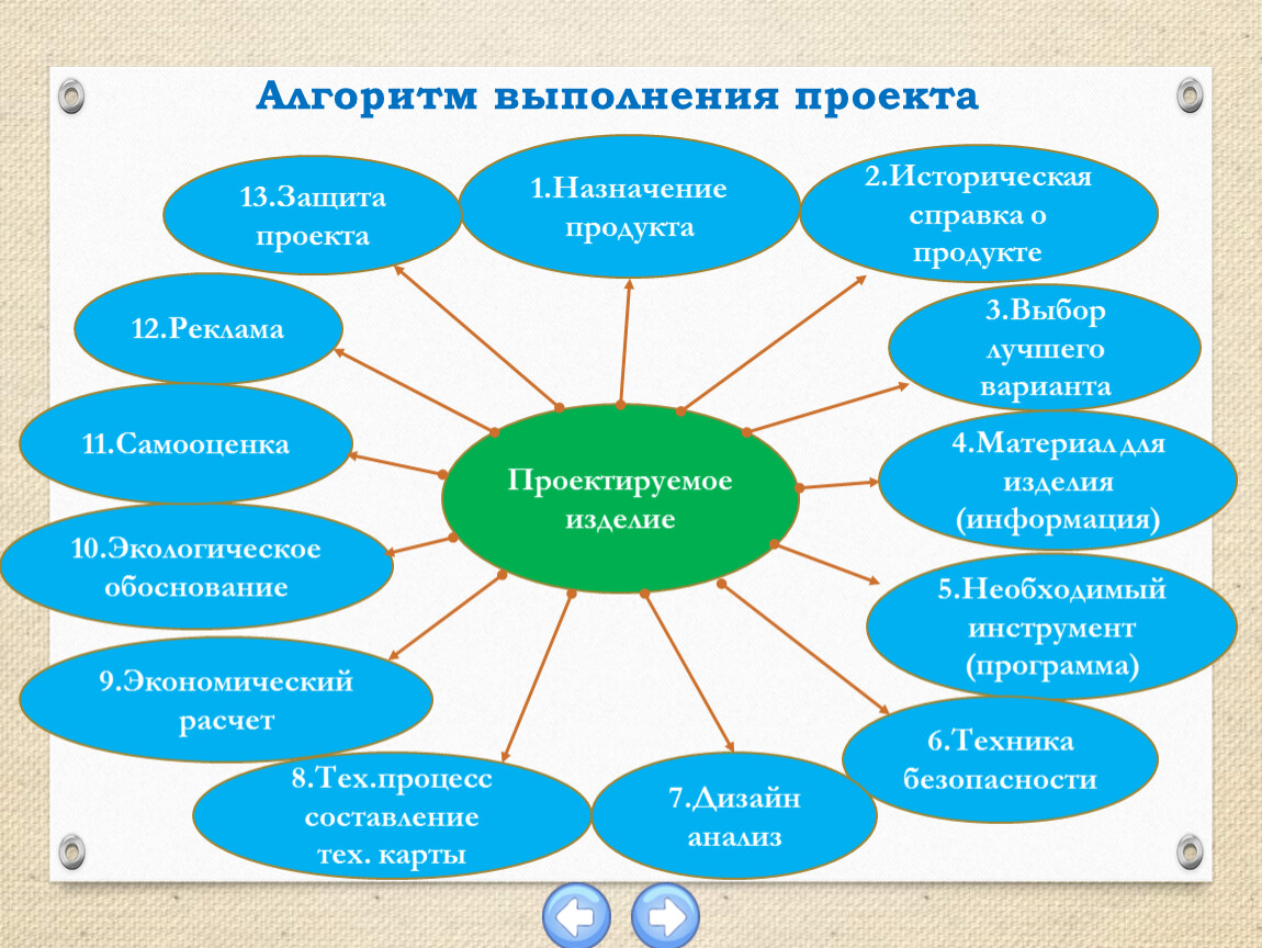 Презентация на тему технология. Алгоритм выполнения проекта. Алгоритм выполнения творческого проекта. Алгоритм выполнения проекта по технологии. Алгоритм создания проекта.