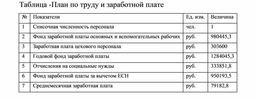 План по труду и заработной плате