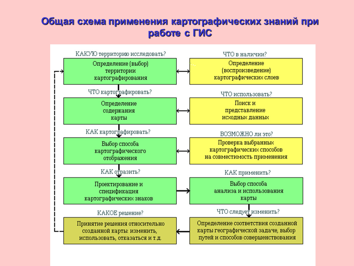 Технологическая карта гис