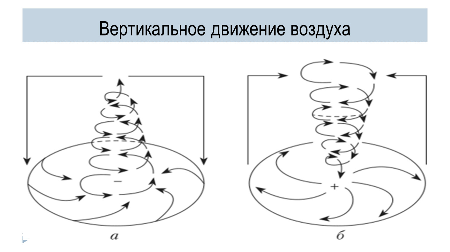 Движение антициклона. Вертикальное движение воздуха. Вертикальное движение воздуха циклона. Схема циклона и антициклона 8 класс. Схема вертикального и горизонтального движения воздуха.