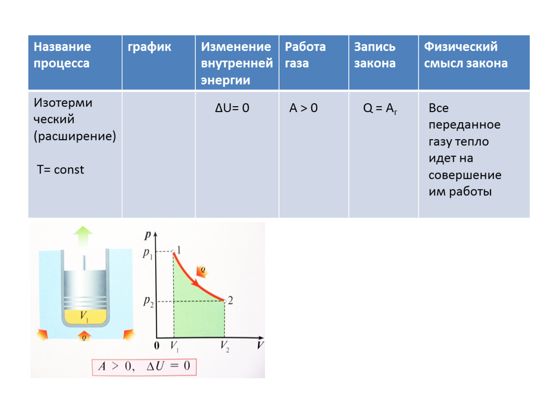 Суть работы газа и пара. Процесс график изменения внутренней энергии работа газа. Название процесса график запись закона изменение внутренней энергии. Физический смысл работы газа. Изменение внутренней энергии газа в изопроцессах.