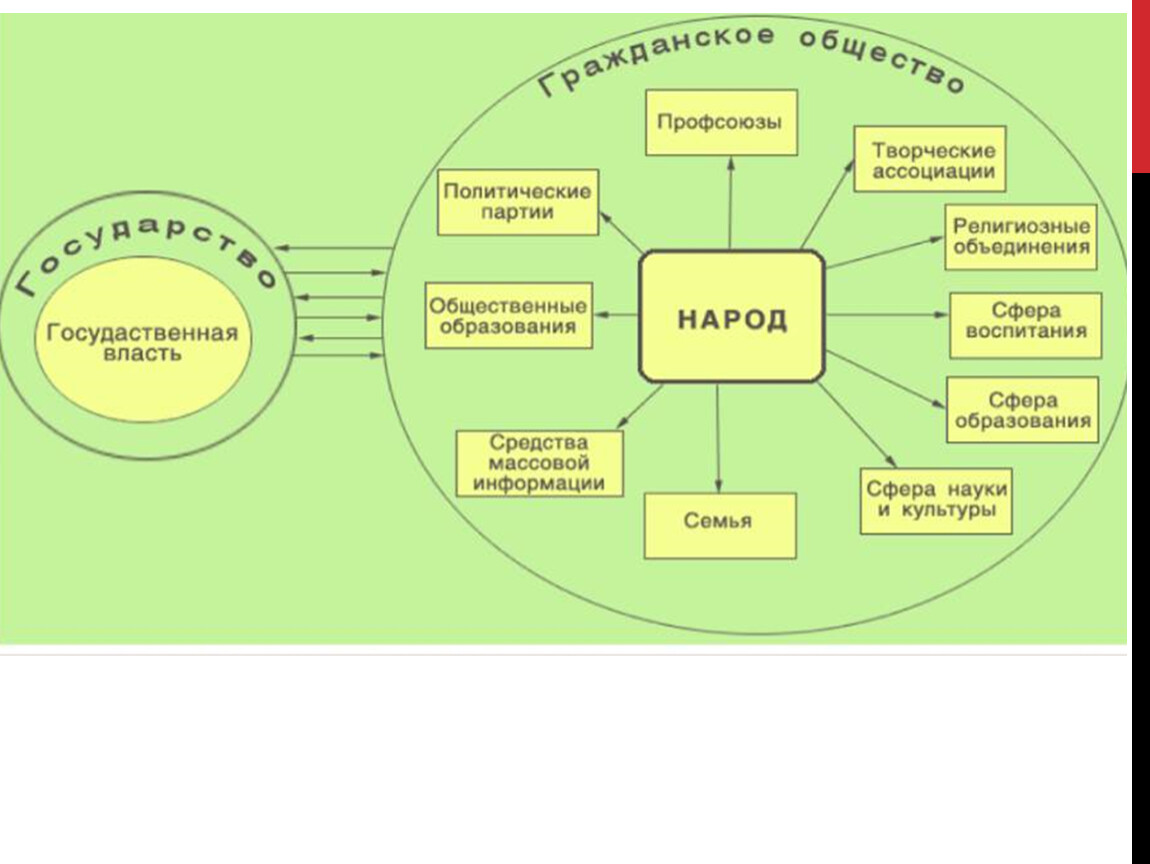 Взаимодействие деятельность человека. Гражданское общество и правовое государство схема. Структура правового государства и гражданского общества. Связь гражданского общества и правового государства. Взаимосвязь гражданского общества и правового государства.