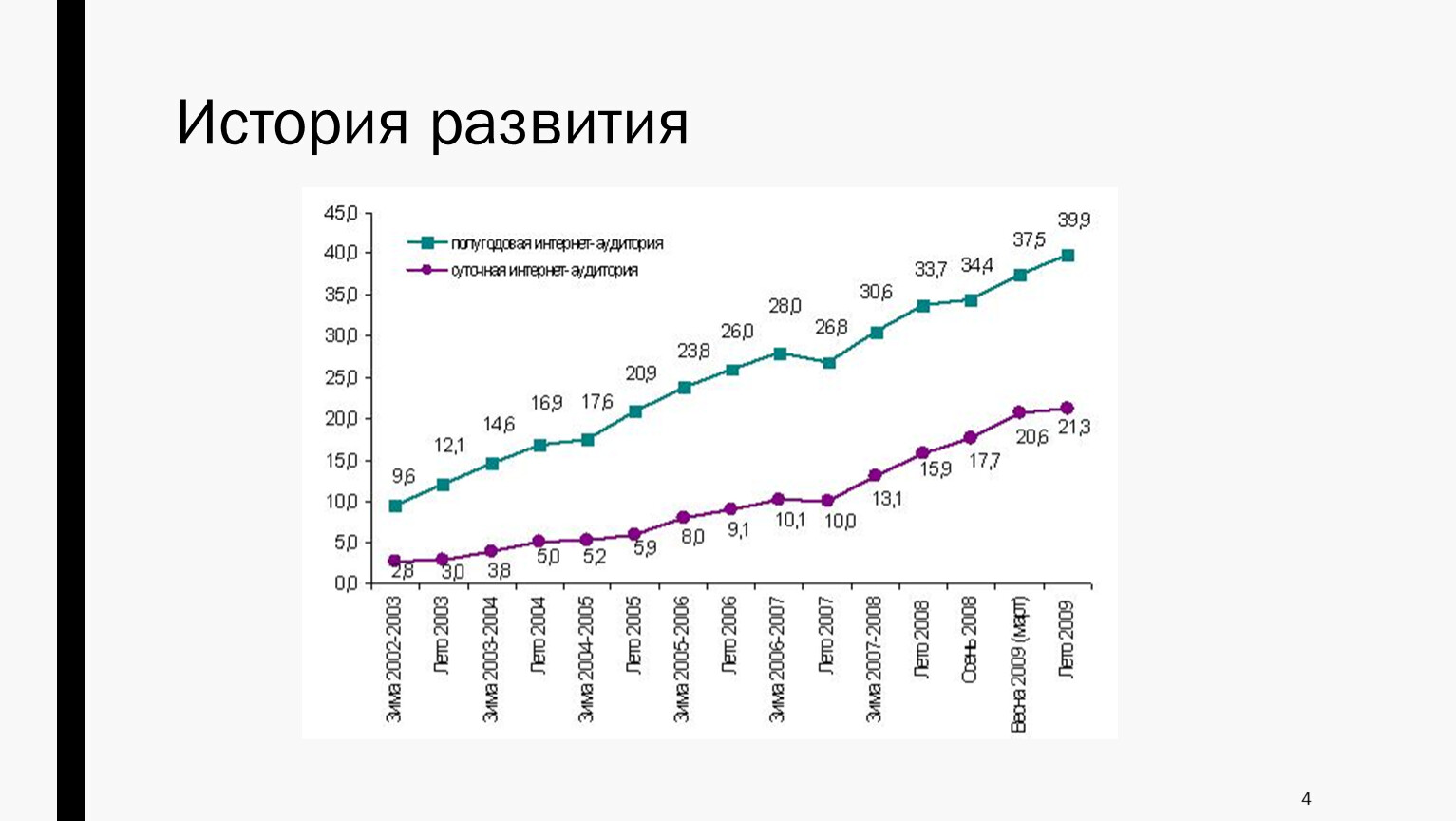 История интернет курс. График развития интернета. История интернета.