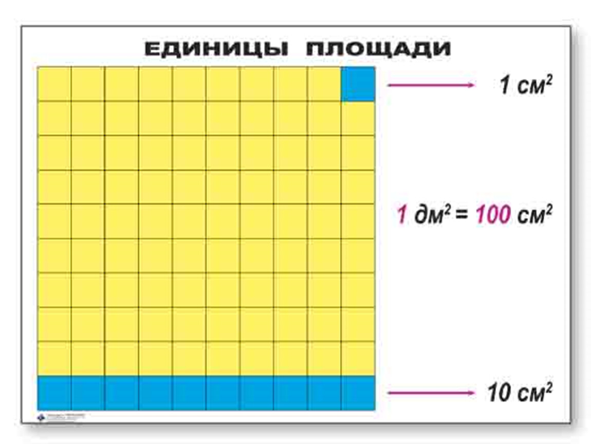 Таблица единиц площади 4 класс презентация