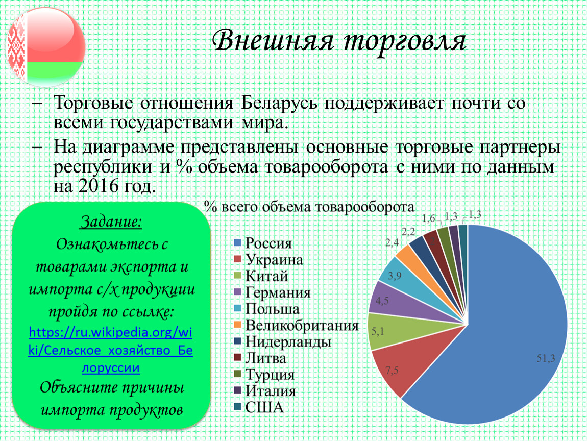 Уровень развития соседних стран беларуси. Внешняя торговля Беларуси. Торговые отношения Белоруссии с другими странами. Торговые отношения Беларуси с соседними странами. Товарооборот Белоруссии с другими странами.