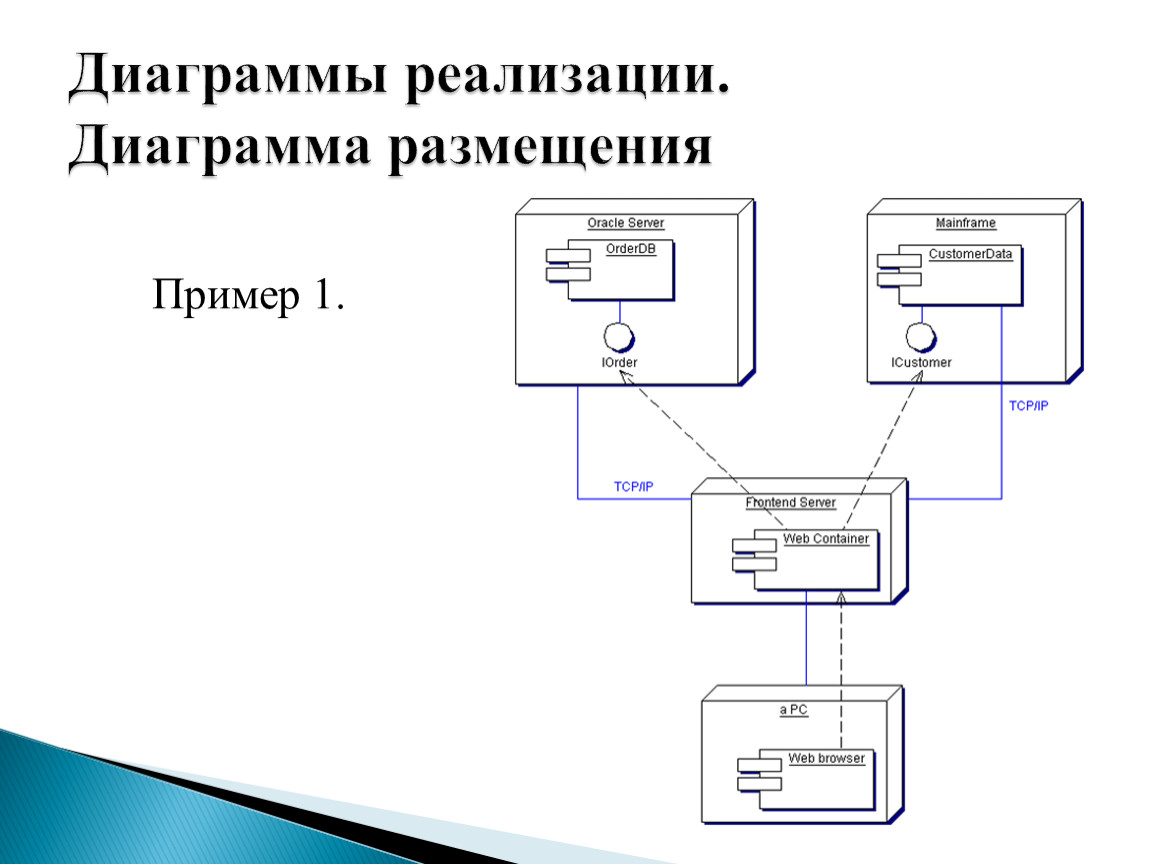 Диаграмма размещения uml пример