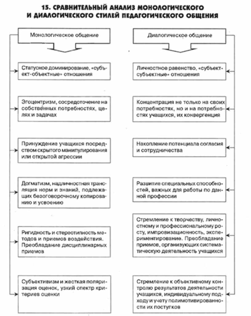 Стили Педагогического Общения И Их Характеристика