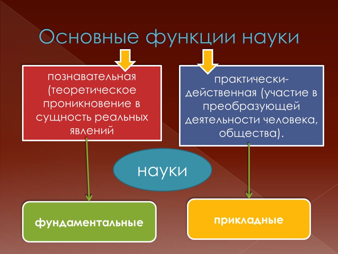 Приведите основные. Функции науки. Основные функции науки таблица. Функции науки Обществознание. Основные функции науки функции.