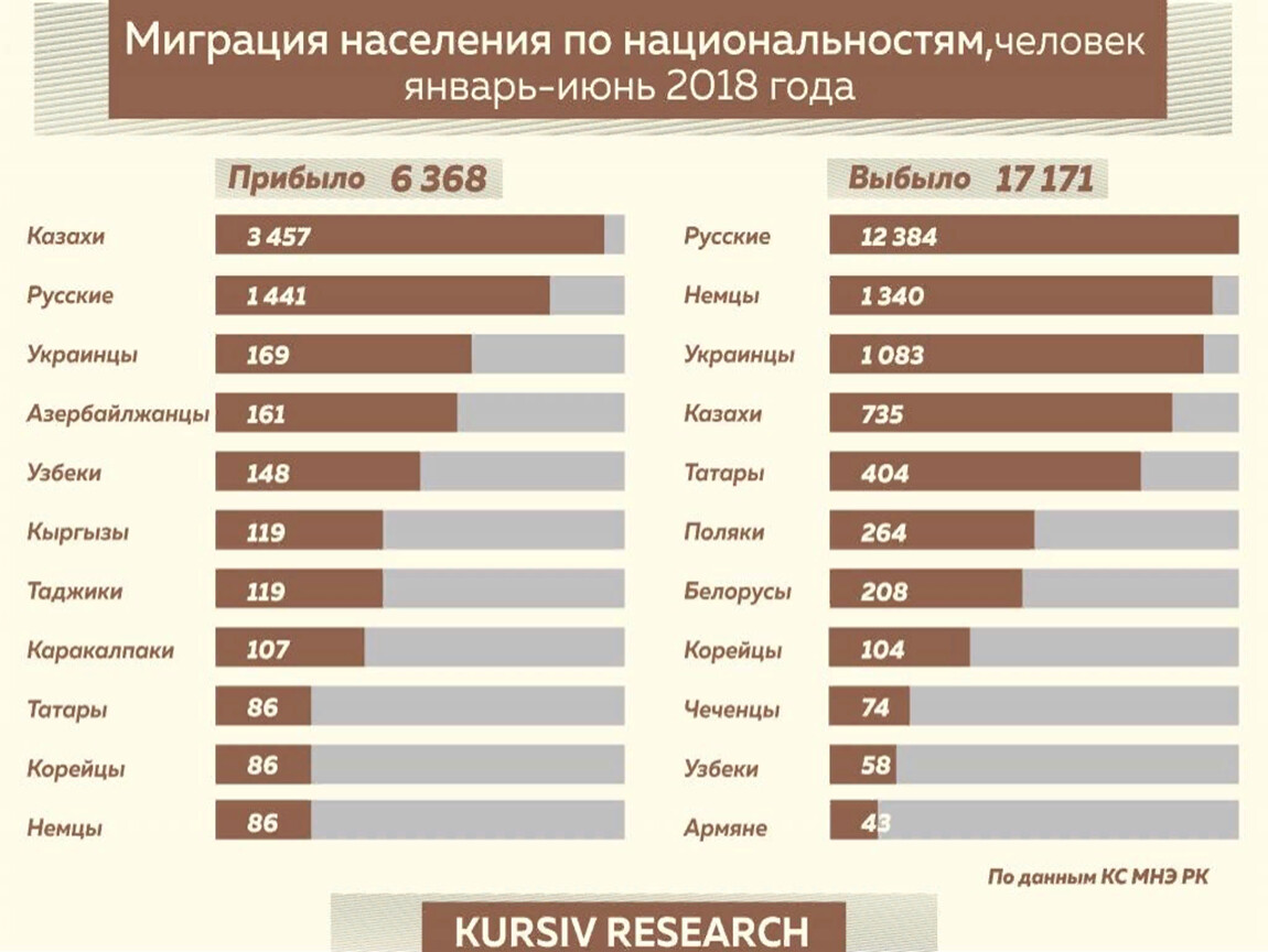 Количество переехать. Миграция статистика. Миграция из России статистика. Мигранты из России статистика по странам. Миграция из Казахстана по годам.