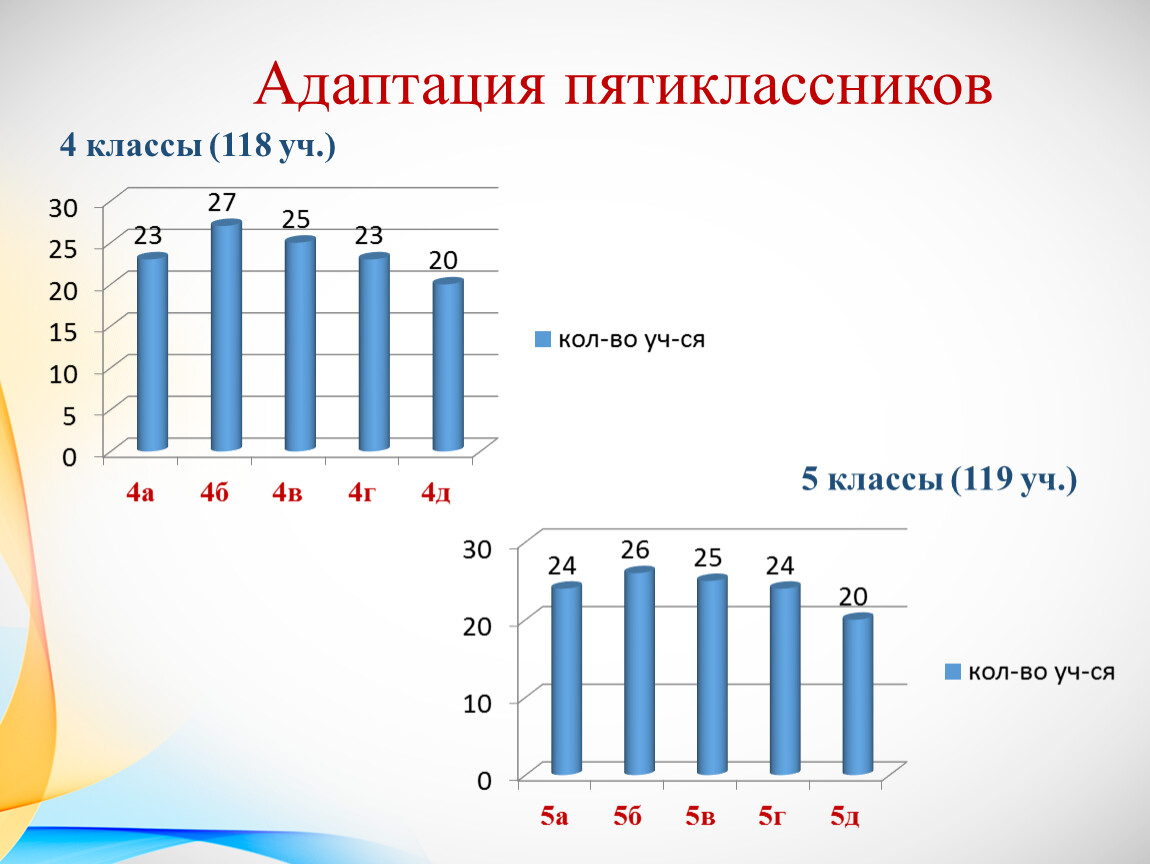 Адаптация пятиклассников