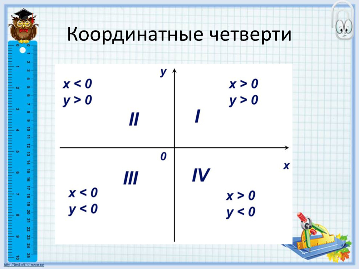 Четверти координатной плоскости. Коорди натные четврети. Координатные четверитит. Четвертя координатной плоскости. Координатные четверти положительные и отрицательные.