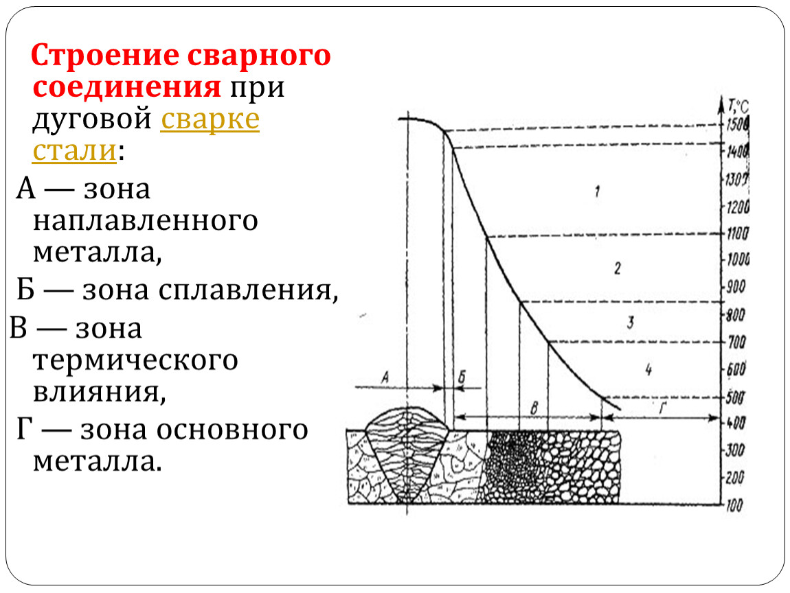 Изменяется строение. 2. Строение сварного шва и зоны термического влияния. Структура сварочного шва. Строение сварного соединения и околошовной зоны. Зона сплавления сварного шва.