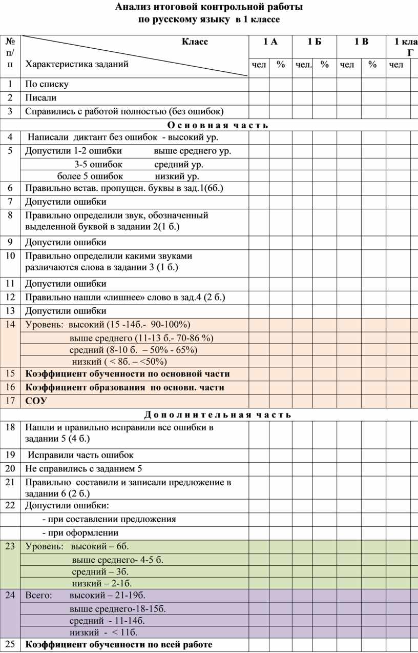 Итоговая аналитическая программа. Анализ итоговой контрольной работы. Даты итоговых контрольных работ. Анализ итоговой работы по Музыке пример. Анализ итоговой работы за год безотметоных работ.