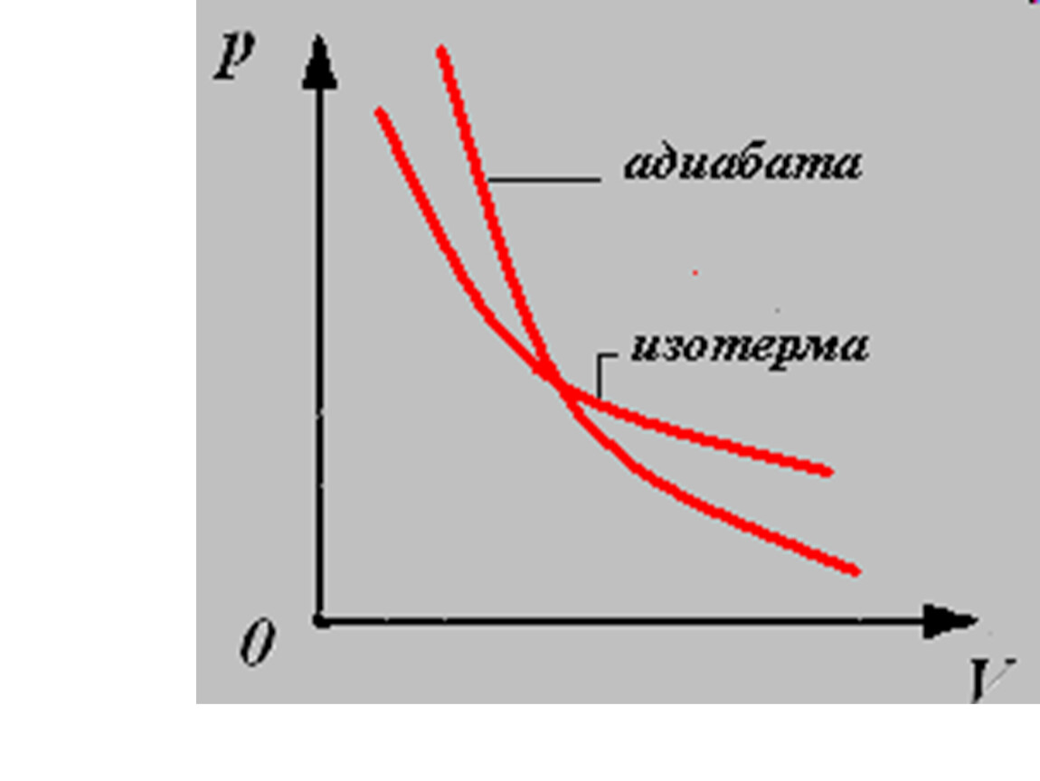Адиабата. Адиабата и изотерма. График адиабаты. Адиабаты и изотермы. Адиабата и изотерма графики.