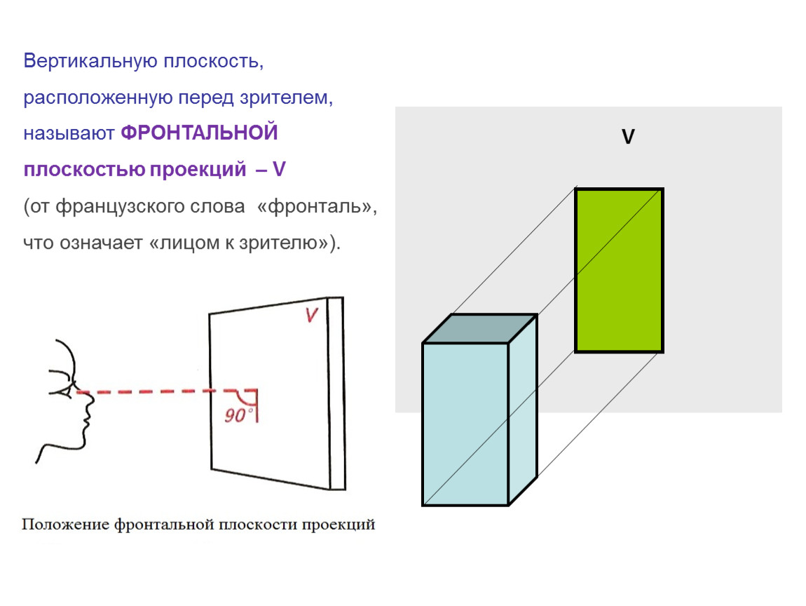 Вертикально расположен. Вертикальная плоскость. Плоскость расположенную перед зрителем называют. Плоскость расположенная перед зрителем. Фронтальная плоскость располагается.