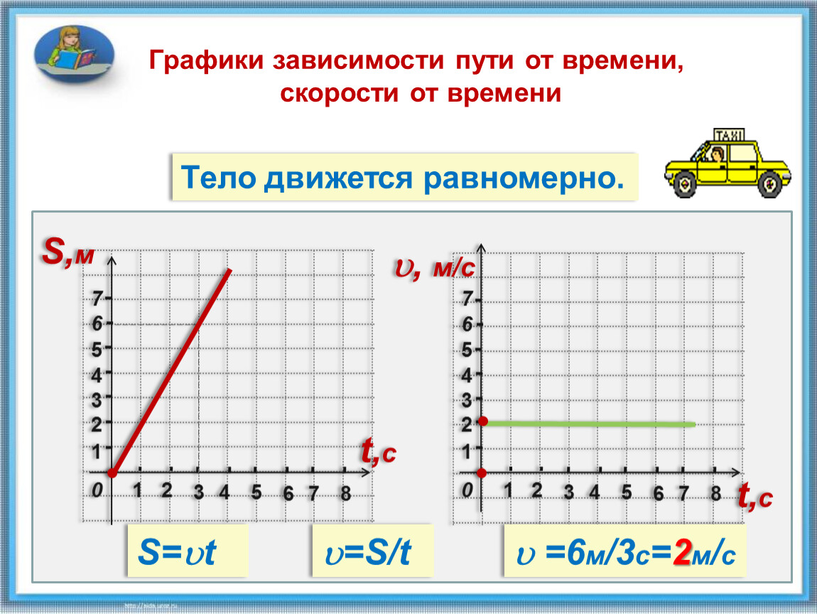 На рисунке показан график зависимости скорости автомобиля от времени