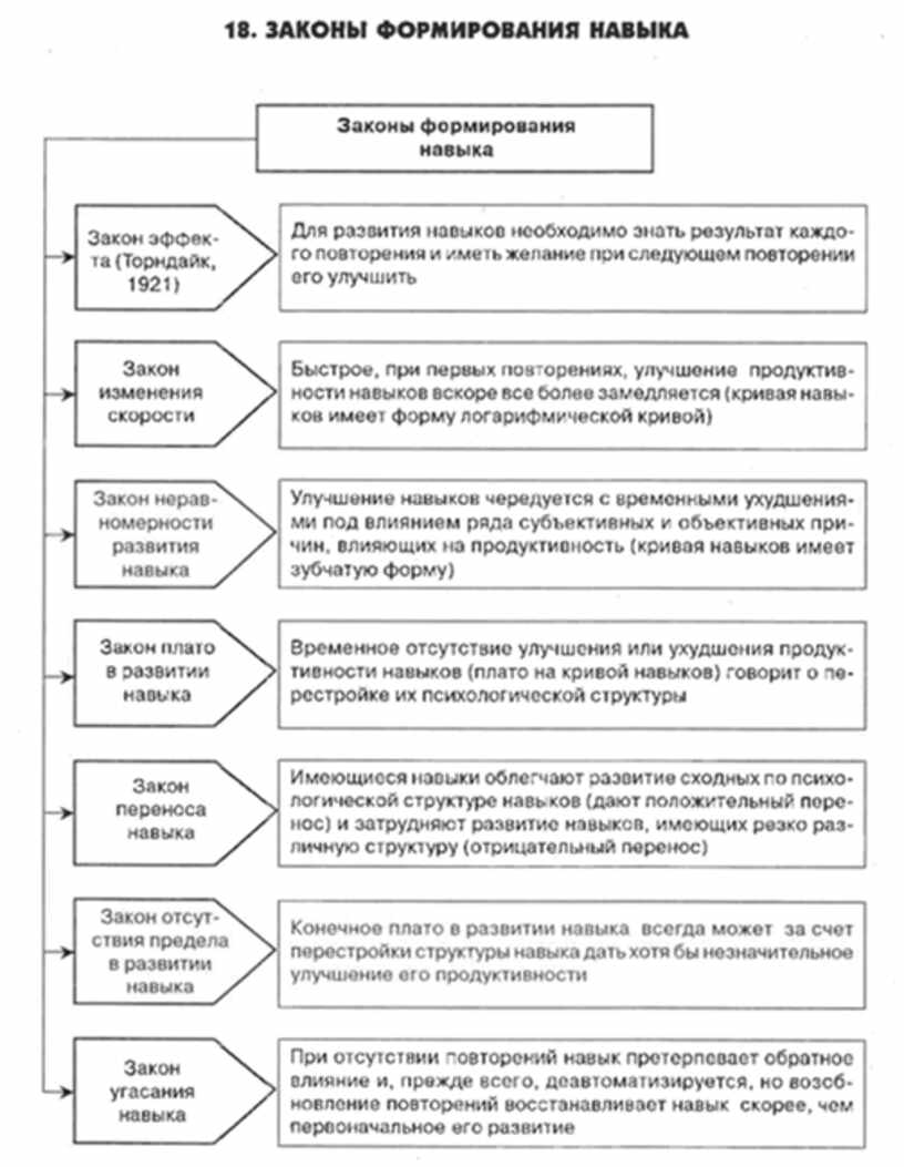 Условия формирования навыка. Этапы формирования навыка таблица. Этапы и условия формирования навыки в психологии. Схема формирование и развитие навыков. Законы развития навыков.