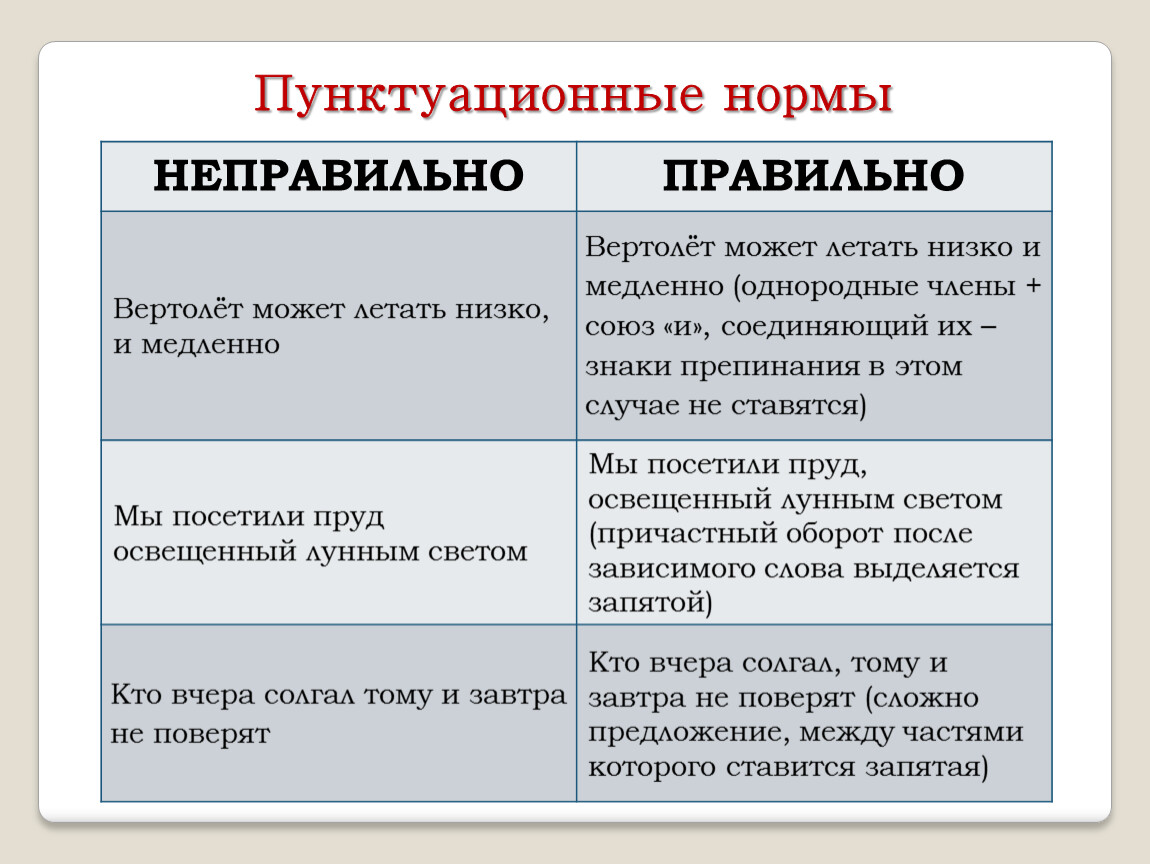 Неправильно использует. Нормы пунктуации примеры. Примеры пунктационные норм. Пунктуационные правила. Языковые нормы пунктуационные.