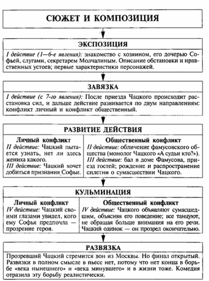 Таблица горе. Сюжет и композиция горе от ума. Горе от ума в таблицах и схемах. Система образов комедии горе от ума таблица. Композиционный план произведения горе от ума.